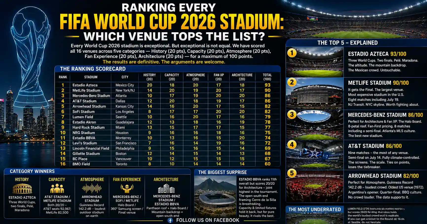 All 16 FIFA World Cup 2026 Stadiums Ranked