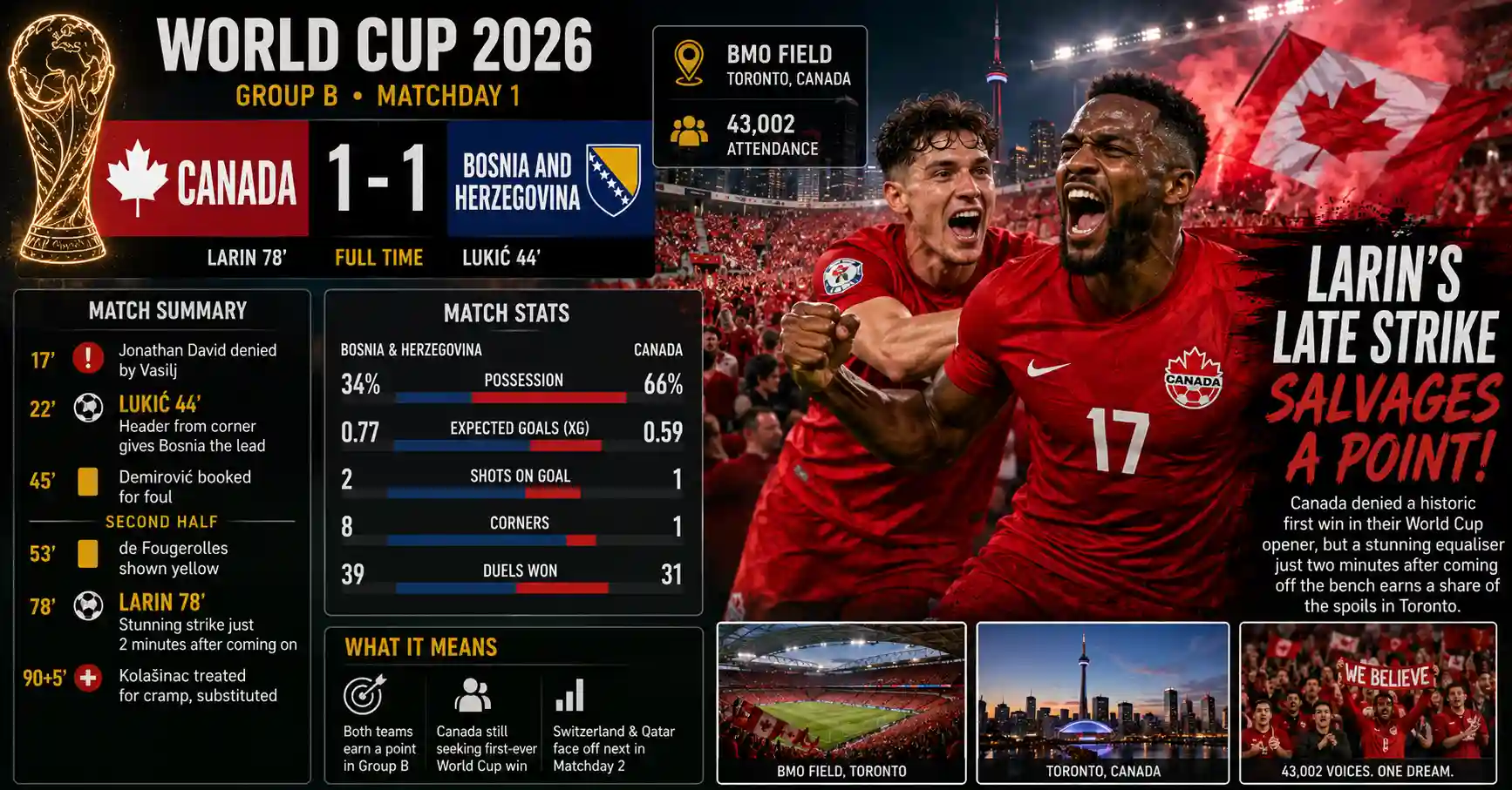 canada 1-1 bosnia 