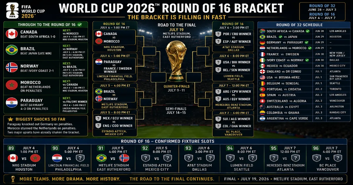 World Cup 2026 Round of 16 Bracket: