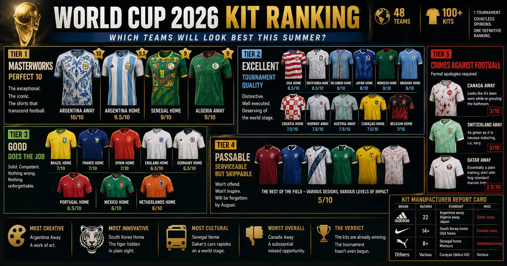 World Cup 2026 Kit Ranking