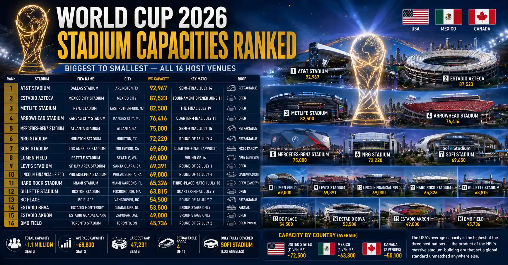 Which Is the Biggest Stadium at FIFA World Cup 2026? All 16 Stadium Capacities Ranked