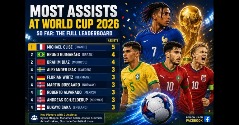 Most Assists at World Cup 2026