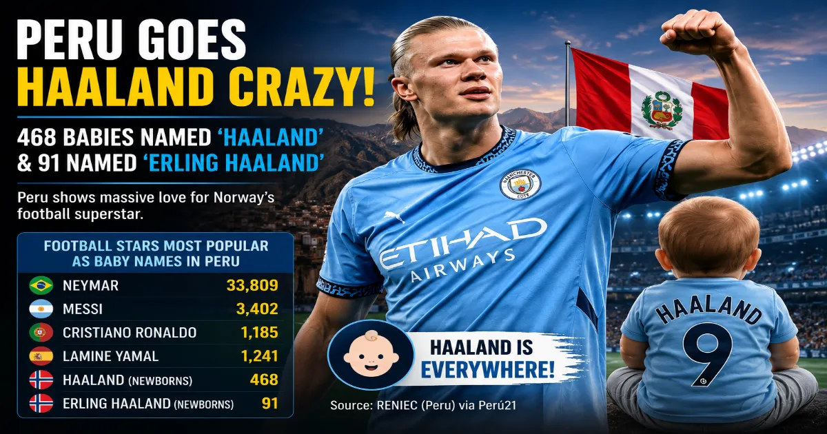 Erling Haaland Baby Names Peru