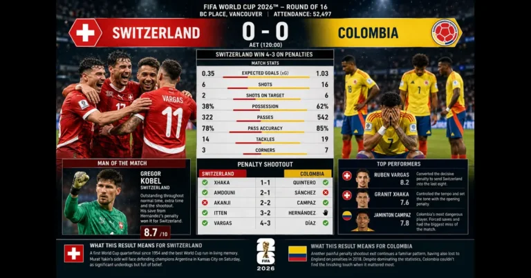 Switzerland vs Colombia World Cup Report