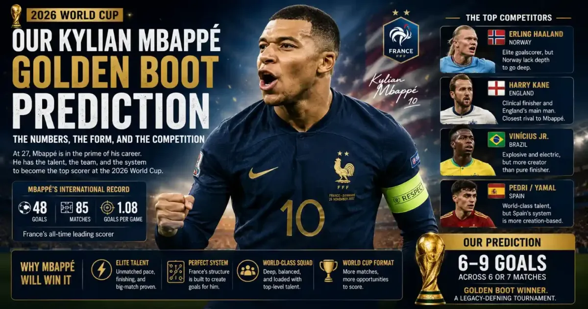 Our Kylian Mbappé Golden Boot Prediction Ahead of the 2026 World Cup: The Numbers, the Form, and the Competition