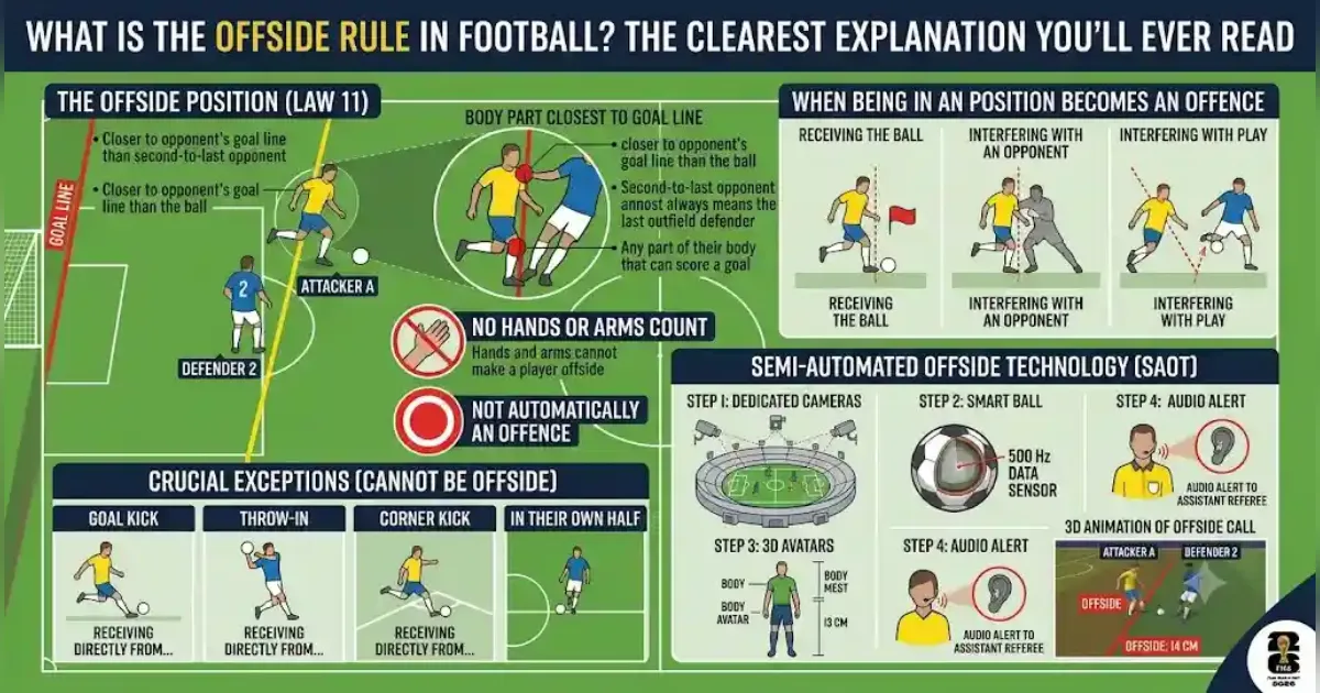 What Is the Offside Rule in Football? The Clearest Explanation You'll Ever Read — From Basics to AI Technology