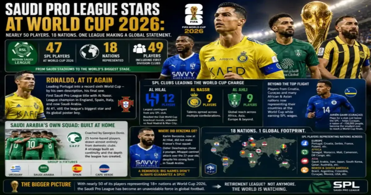 Saudi Pro League stars at World Cup 2026