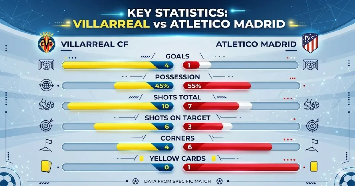 Villarreal vs Atletico Madrid: Yellow Submarine Stun Simeone's Men 4-1 in Griezmann's LaLiga Farewell